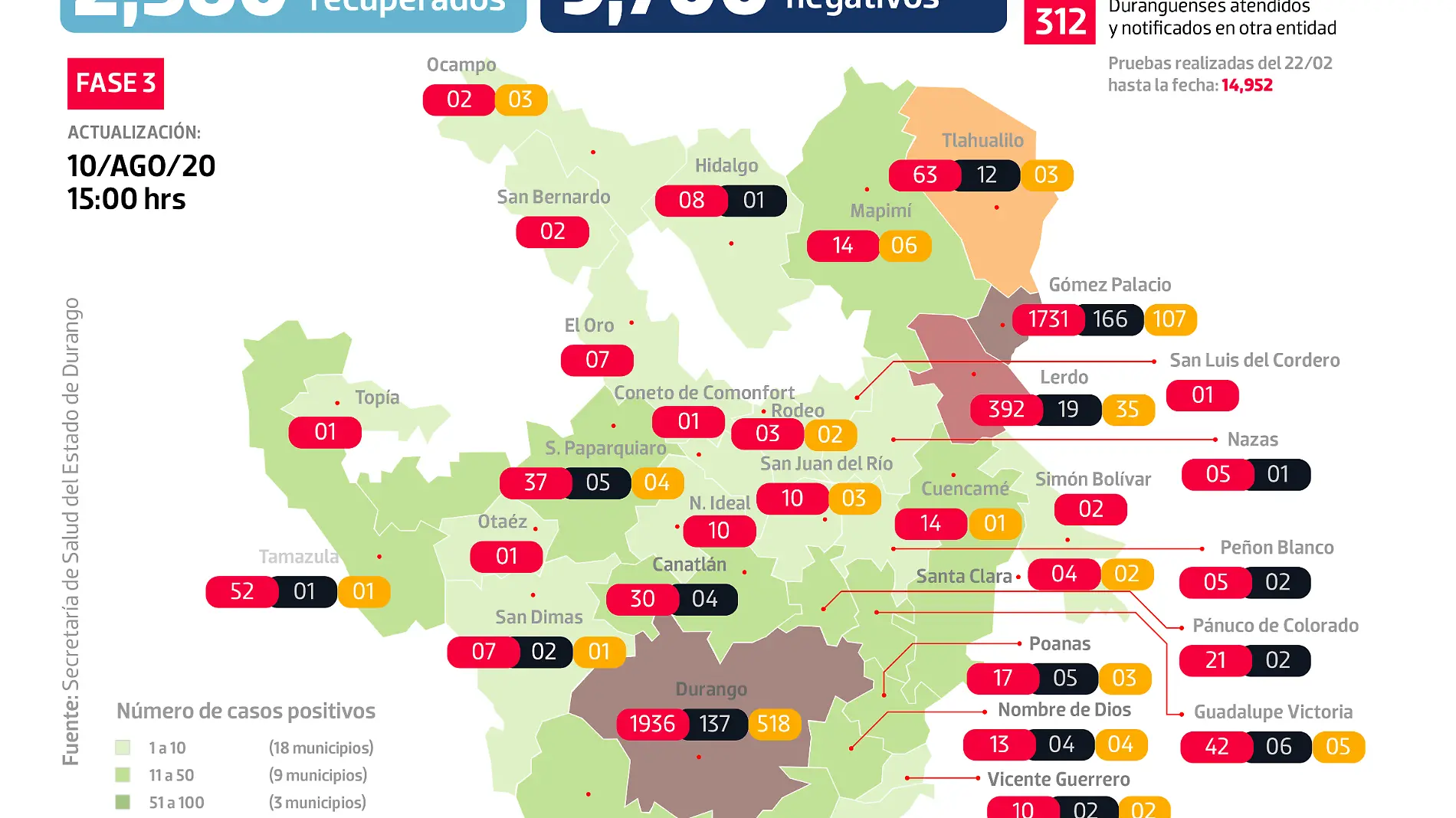 Gráfico FB COVID DGO 10 Ago 20